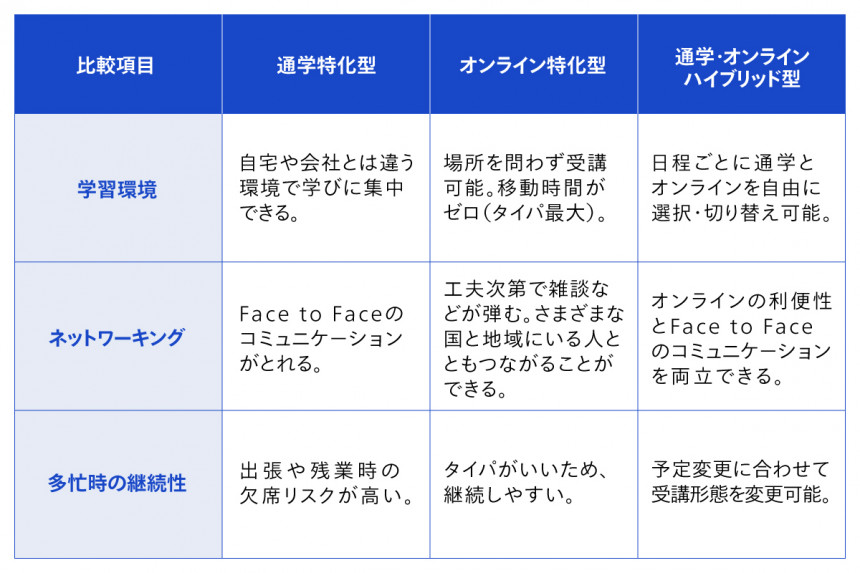MBA 通学 vs オンライン vs ハイブリッドのメリット・デメリット比較表
