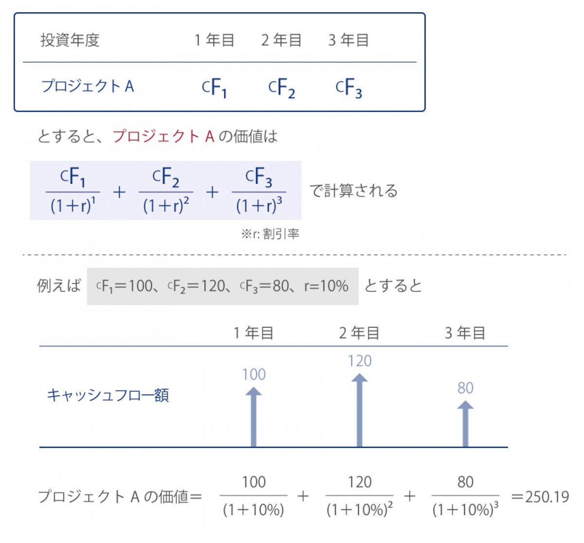 DCF法（ディスカウント・キャッシュ・フロー）｜グロービス経営大学院 創造と変革のMBA