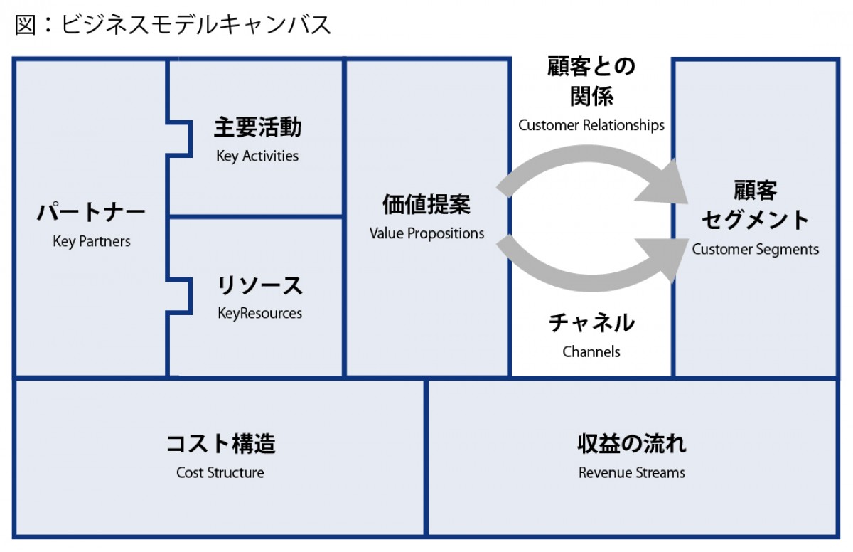 ビジネスモデルキャンバス｜グロービス経営大学院 創造と変革のMBA