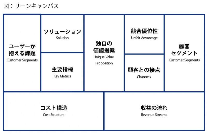 リーンキャンバス｜グロービス経営大学院 創造と変革のMBA