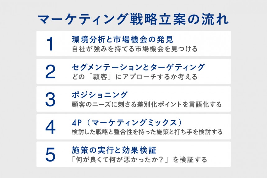 マーケティングとは？定義・戦略の立て方を解説｜グロービス経営大学院