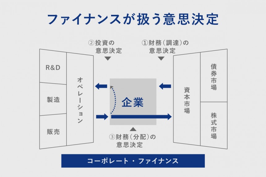 ファイナンスとは？意味や会計との違いを分かりやすく解説｜グロービス