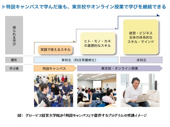 横浜・特設キャンパスの学び方