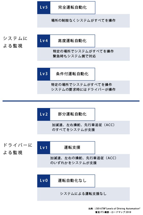 自動運転のレベル説明図
