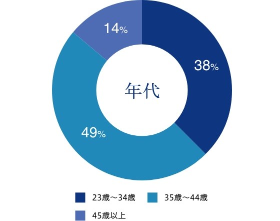 円グラフ