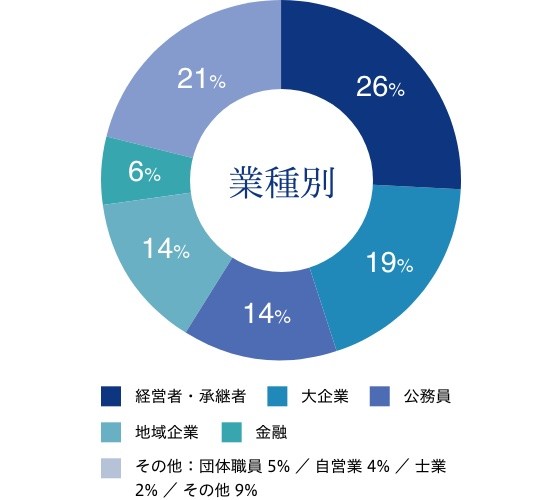 円グラフ