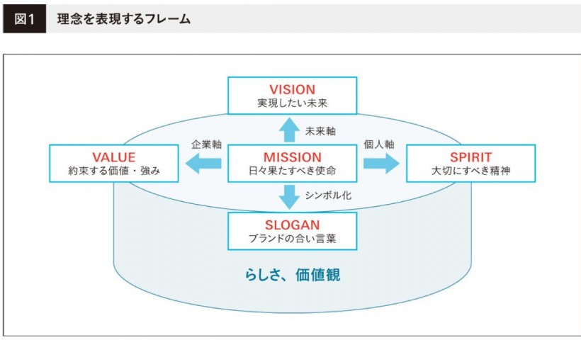 卒業生　鈴木祐介さんの記事が「宣伝会議」に掲載されています：企業の歴史を紐解き、理念を言語化　...