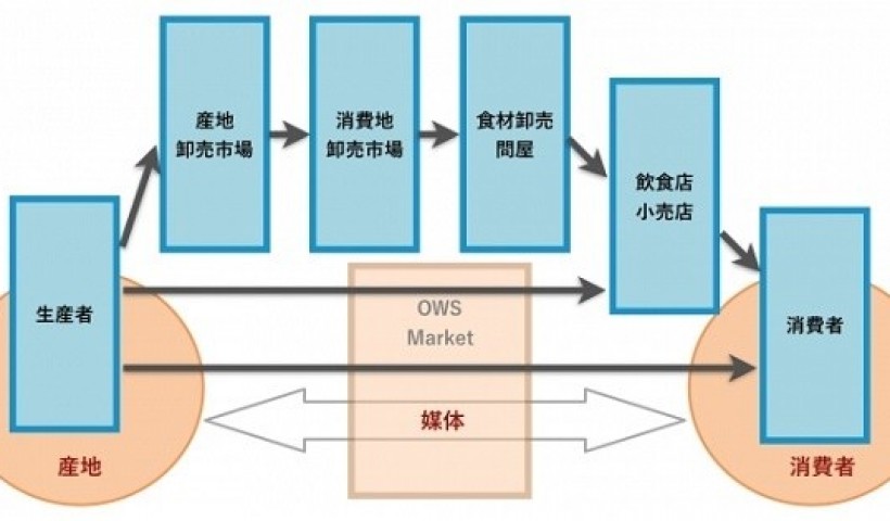 在校生 齋藤浩昭さんが代表を務める株式会社アイリンクの新サービスが紹介されています：牡蠣・魚介...