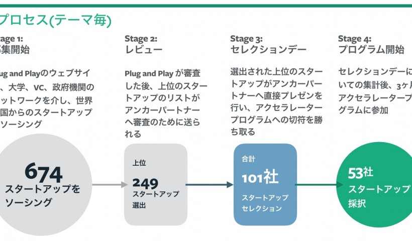 卒業生 太田賢司さんが代表取締役を務める会社がPlug and Play Batch1に採択：...