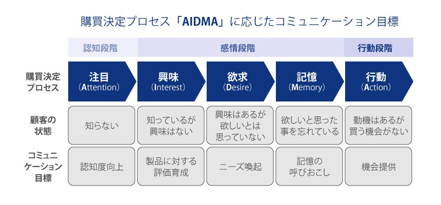 消費者の購買決定プロセスを説明するモデル AIDMA