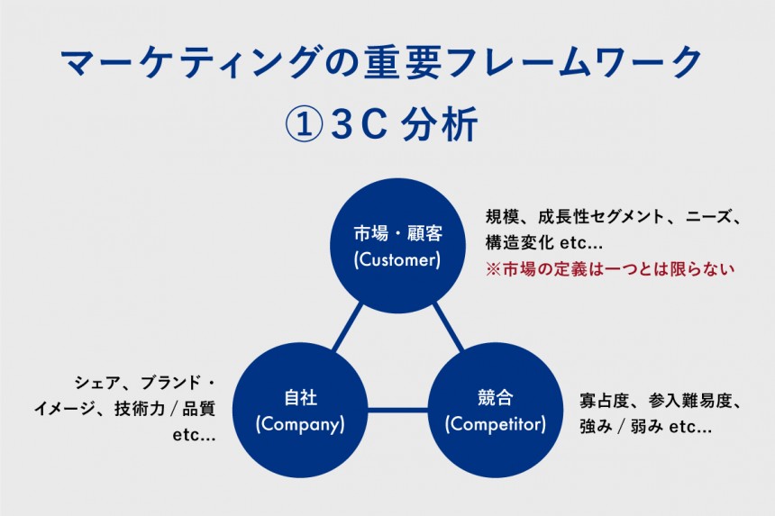 マーケティングの重要フレームワーク①3C分析：「市場・顧客（Customer）」「競合（Competitor）」「自社（Company）」