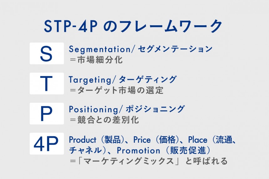 STP-4Pのフレームワーク：S＝「市場細分化（Segmentation/セグメンテーション）」、T＝「ターゲット市場の選定（Targeting/ターゲティング）」、P＝「競合との差別化（Positioning/ポジショニング）」、4P＝Product（製品）、Price（価格）、Place（流通、チャネル）、Promotion（販売促進）