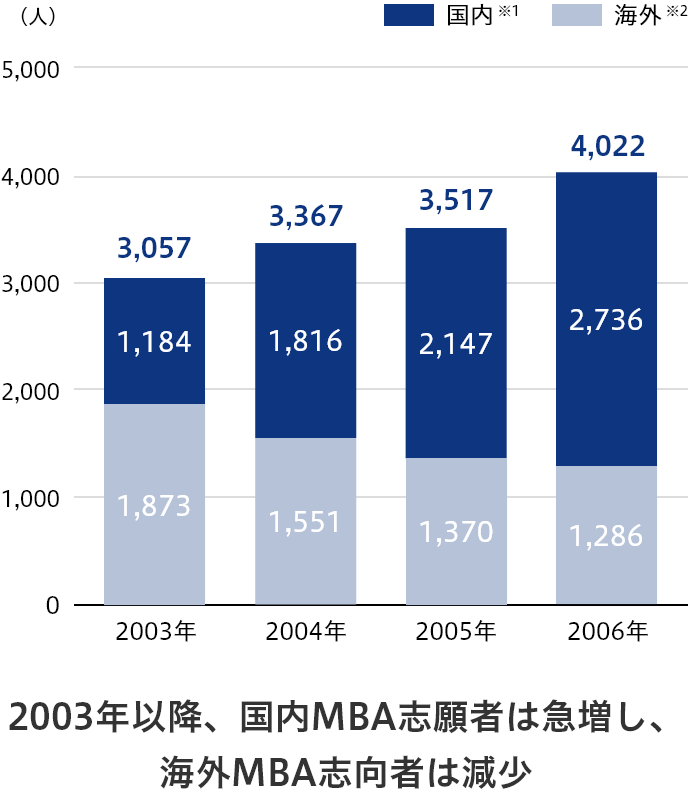 【図1】ビジネススクール推定志願者数(国内/海外)