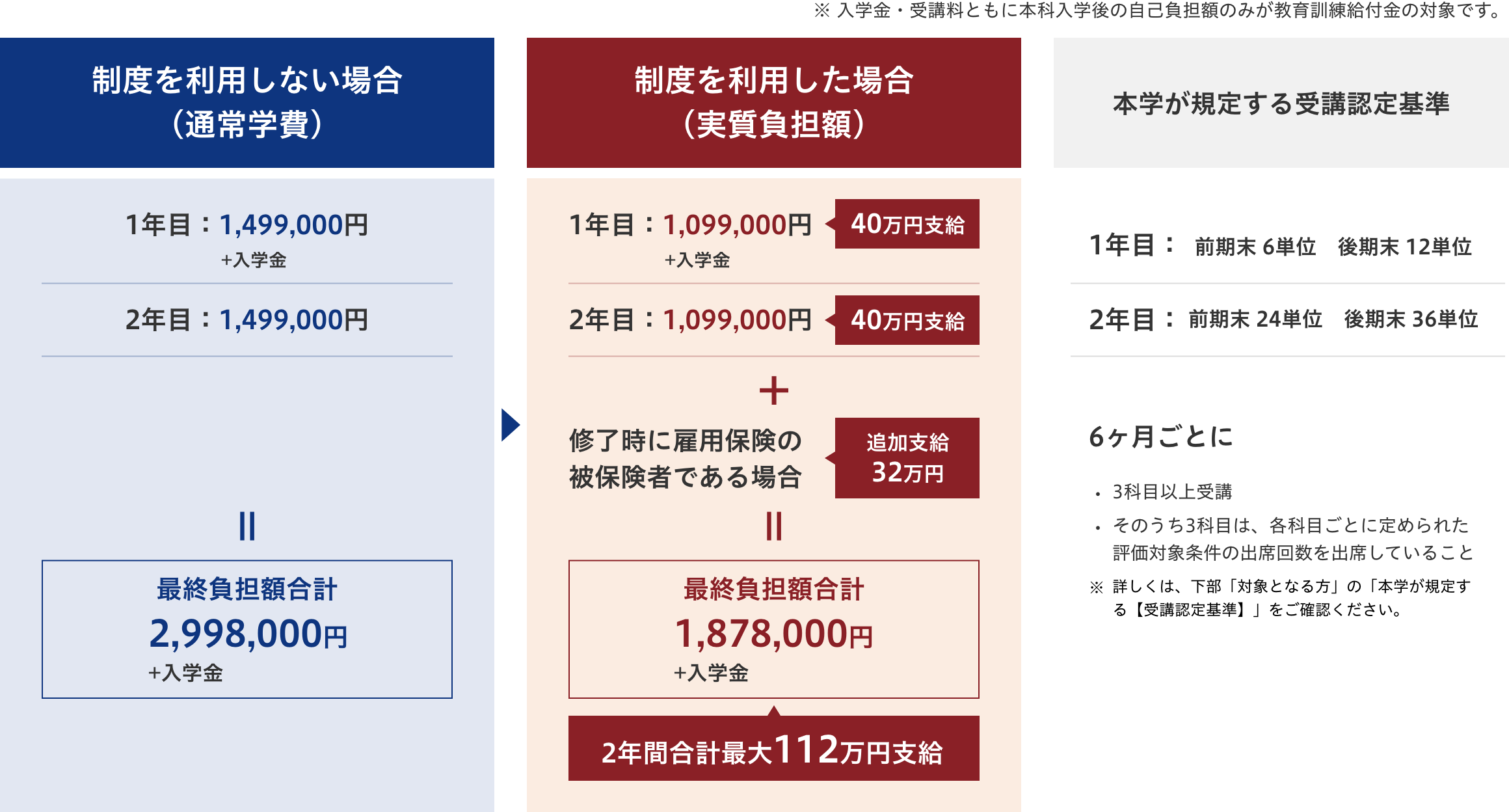 学費 費用 教育訓練給付金 グロービス経営大学院 創造と変革のmba