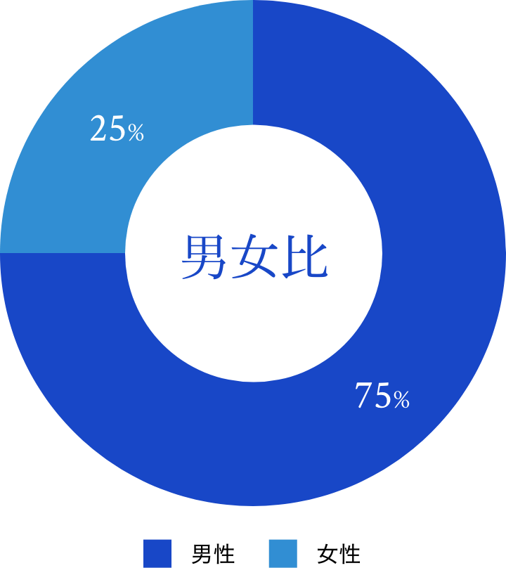 男女比