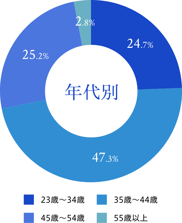 年代別