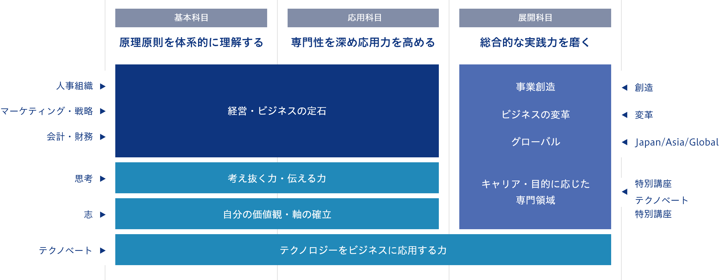 カリキュラム｜グロービス経営大学院 創造と変革のMBA