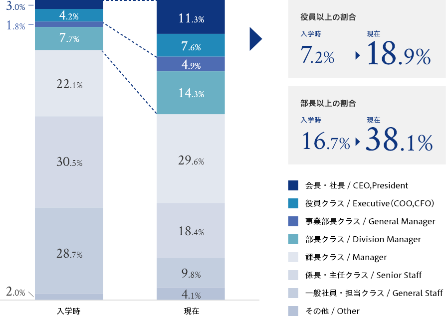 卒業後の変化・キャリアアンケート｜グロービス経営大学院 創造と変革のMBA