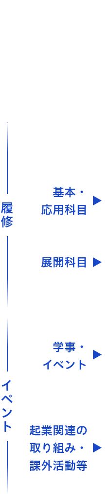 TMBA生の履修事例タイムライン