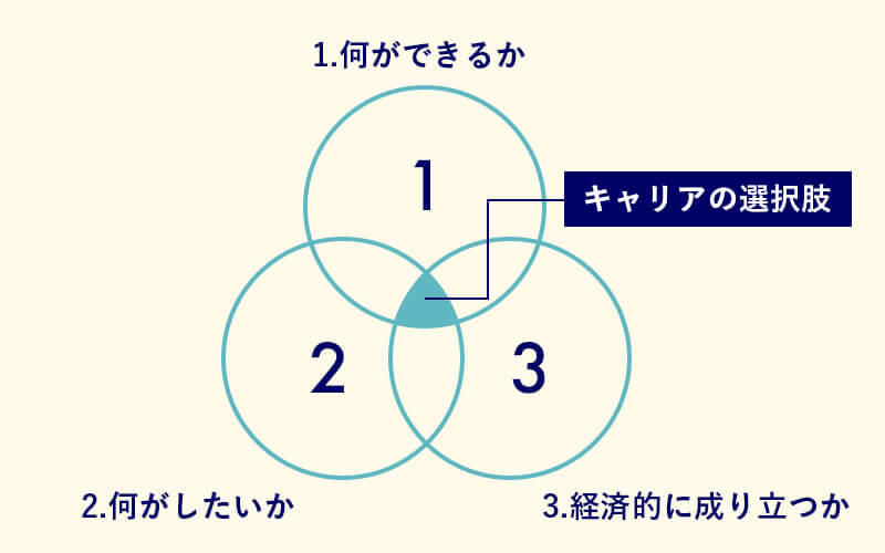 キャリアプランの書き方と押さえておくべき6つのポイント グロービスキャリアノート