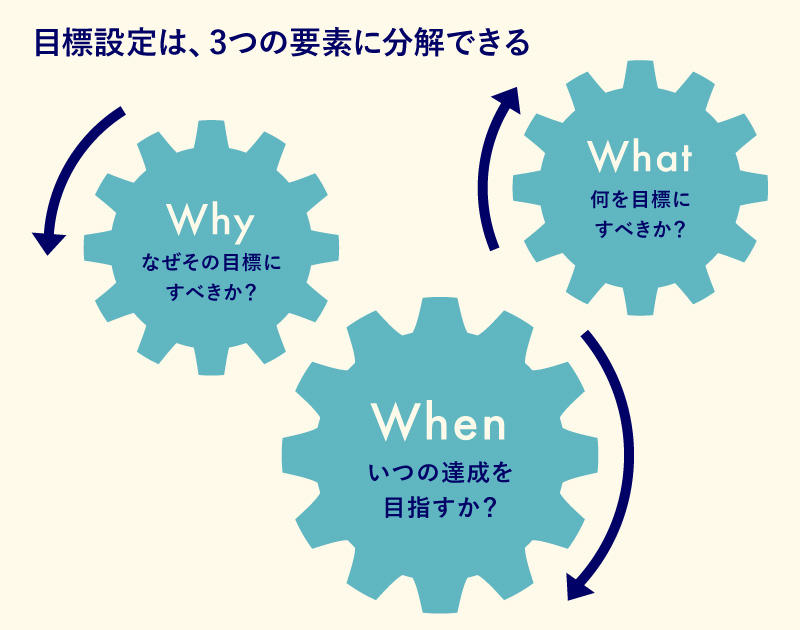 適切に目標設定するための3つのコツ チームやリーダーの目標の立て方とは グロービスキャリアノート