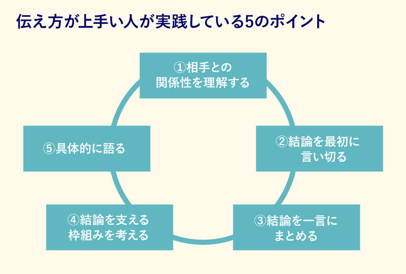 仕事でコミュニケーション能力の高い人が実践しているポイント5つ グロービスキャリアノート