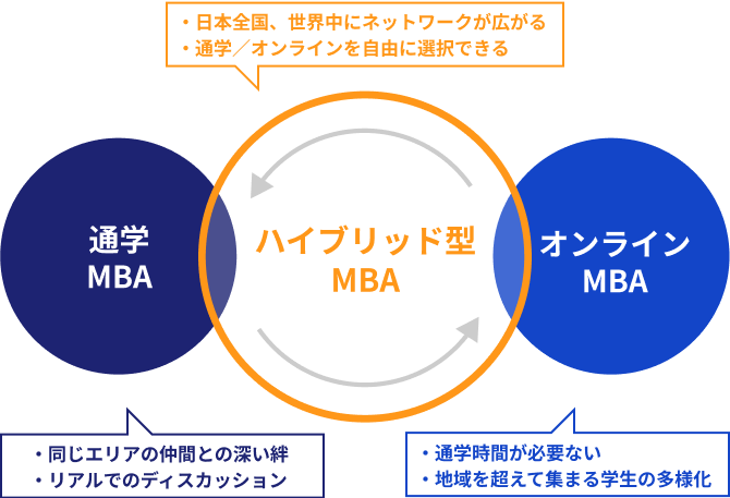 通学MBAとオンラインMBAを組み合わせたハイブリッド型MBAの特徴を示す図。
