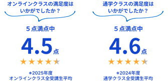 オンライン満足度4.5点、通学満足度4.6点を示す比較図。