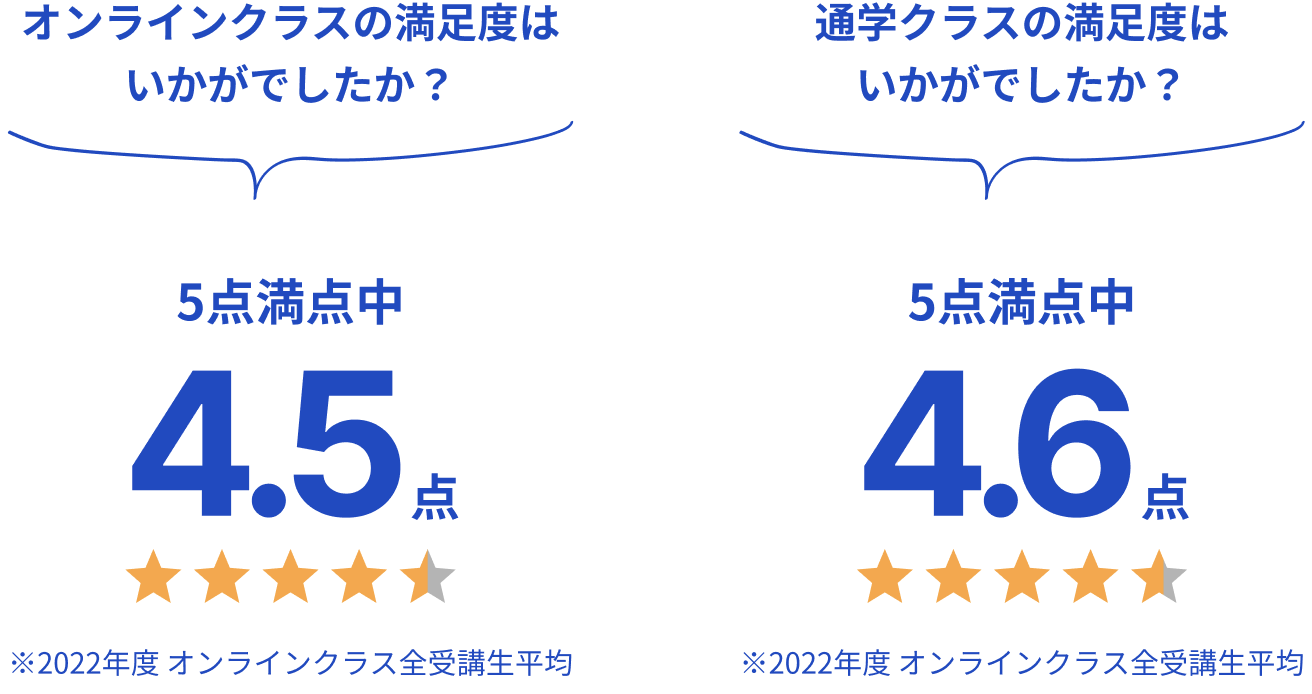 オンラインクラスの満足度はいかがでしたか？5点満点中4.5点 ※2022年度 オンラインクラス全受講生平均／通学クラスの満足度はいかがでしたか？5点満点中4.6点 ※2022年度 オンラインクラス全受講生平均