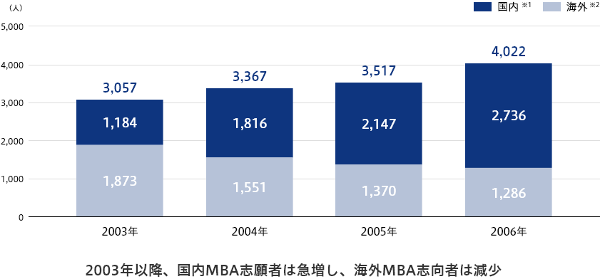 【図1】ビジネススクール推定志願者数(国内/海外)